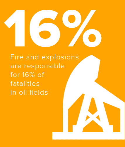 Fire and explosions are responsible for 16% of fatalities in oil fields