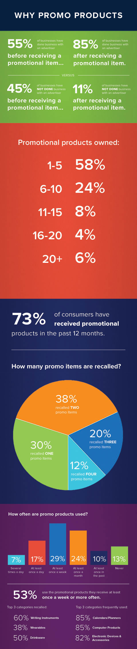 Why Promo Products Infographic