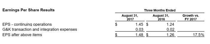 Earnings per share