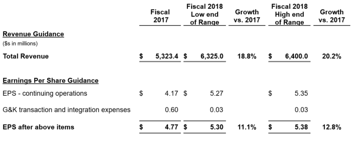 Revenue guidance