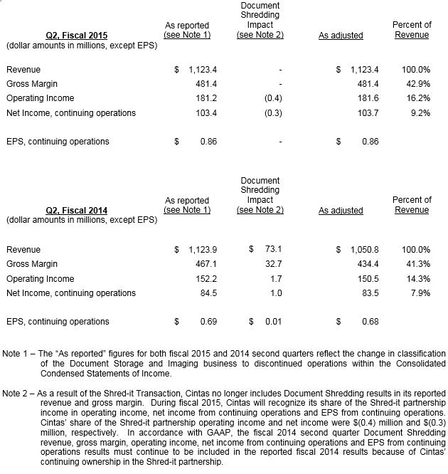 Q2-Fiscal-2014-Vs-2015